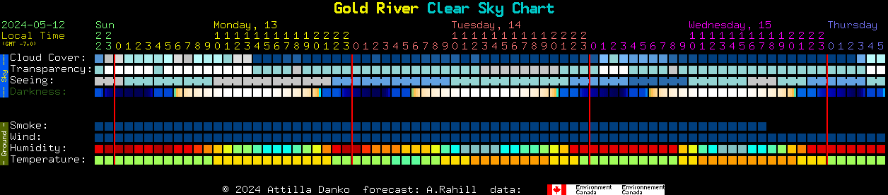 Current forecast for Gold River Clear Sky Chart