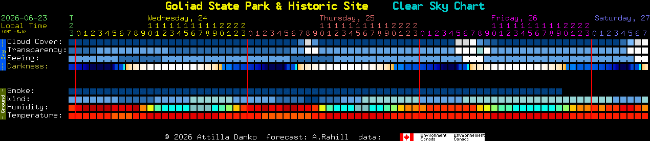 Current forecast for Goliad State Park & Historic Site Clear Sky Chart