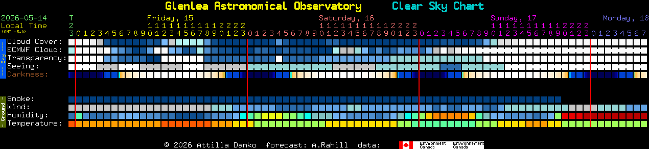 Current forecast for Glenlea Astronomical Observatory Clear Sky Chart