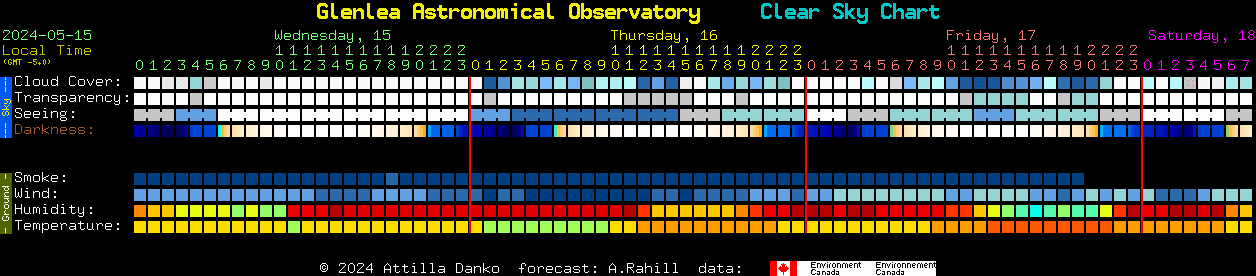 Current forecast for Glenlea Astronomical Observatory Clear Sky Chart