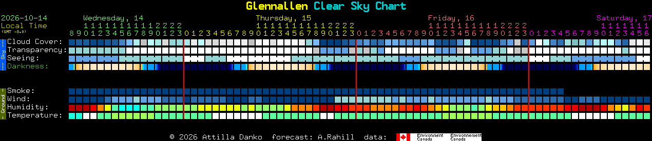 Current forecast for Glennallen Clear Sky Chart