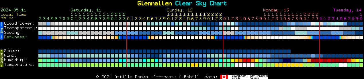 Current forecast for Glennallen Clear Sky Chart