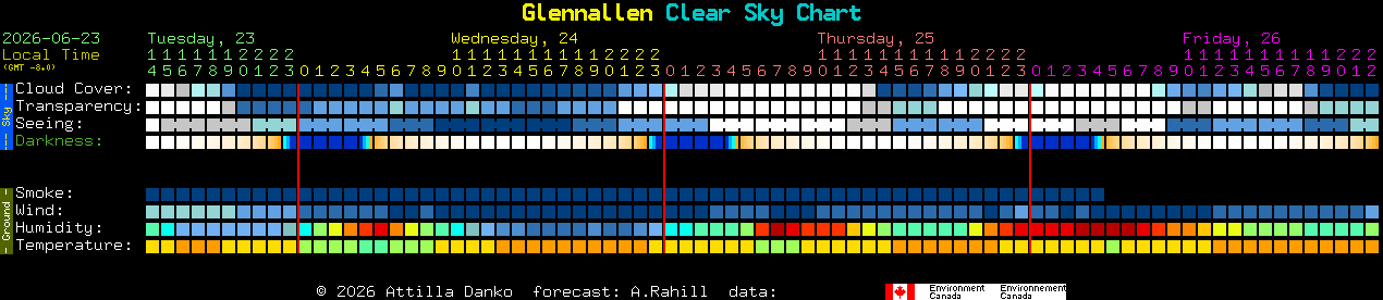 Current forecast for Glennallen Clear Sky Chart