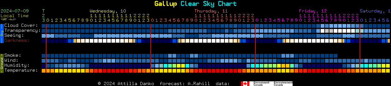 Current forecast for Gallup Clear Sky Chart