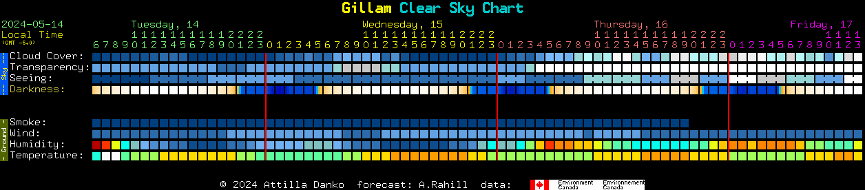 Current forecast for Gillam Clear Sky Chart