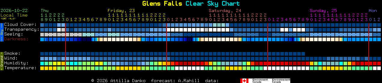 Current forecast for Glens Falls Clear Sky Chart