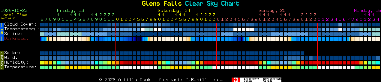 Current forecast for Glens Falls Clear Sky Chart