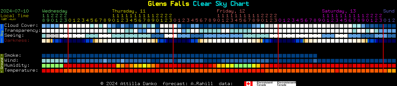 Current forecast for Glens Falls Clear Sky Chart