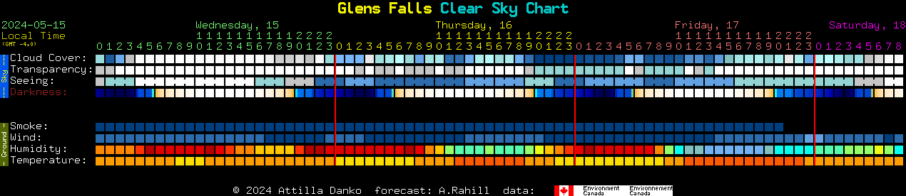 Current forecast for Glens Falls Clear Sky Chart