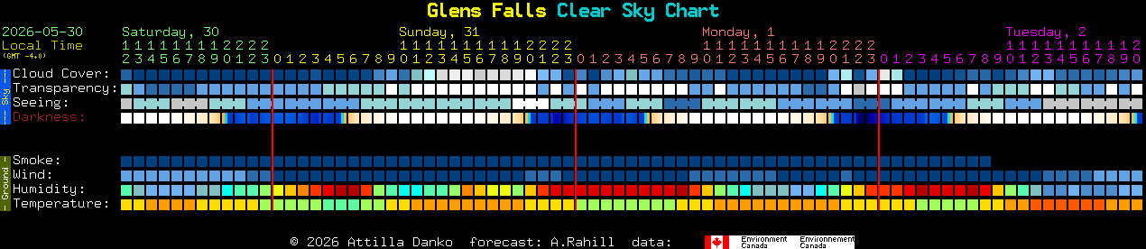Current forecast for Glens Falls Clear Sky Chart