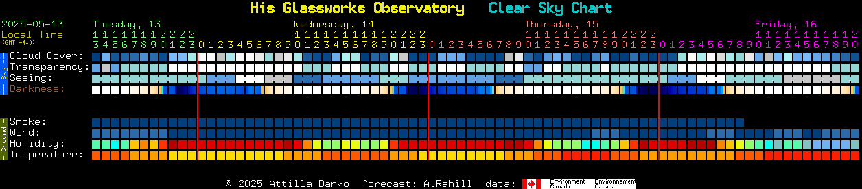 Current forecast for His Glassworks Observatory Clear Sky Chart