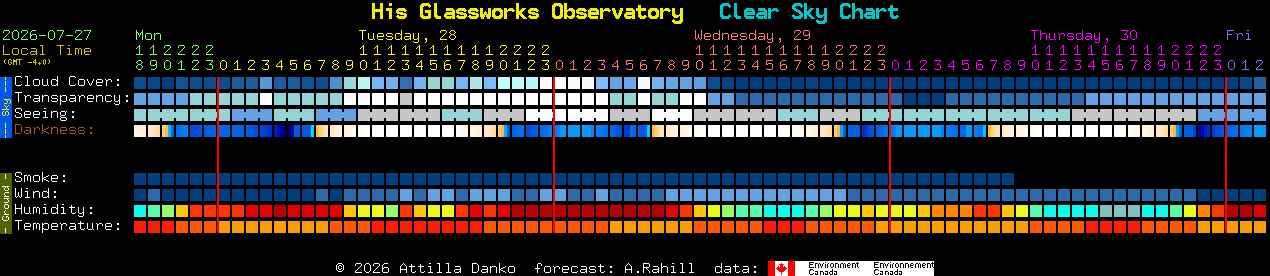 Current forecast for His Glassworks Observatory Clear Sky Chart