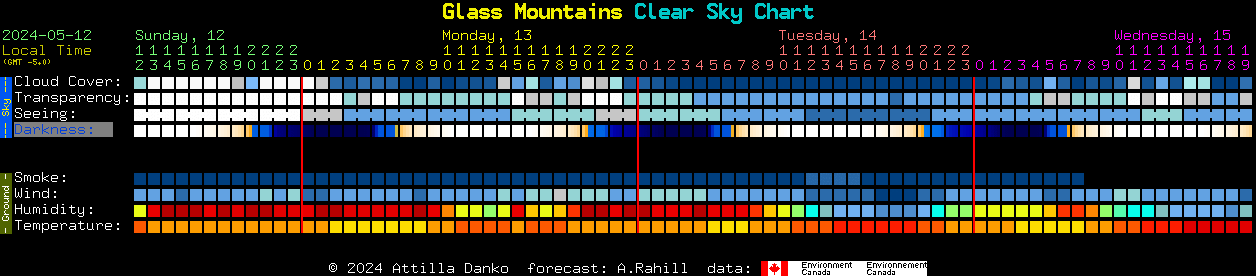 Current forecast for Glass Mountains Clear Sky Chart