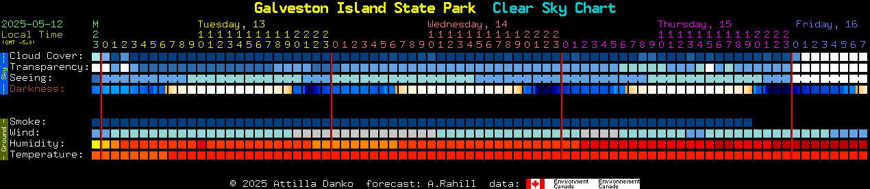 Current forecast for Galveston Island State Park Clear Sky Chart