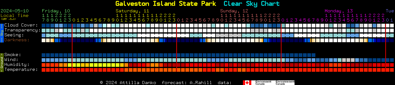 Current forecast for Galveston Island State Park Clear Sky Chart