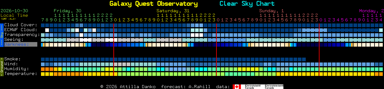 Current forecast for Galaxy Quest Observatory Clear Sky Chart
