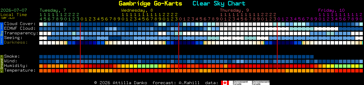 Current forecast for Gambridge Go-Karts Clear Sky Chart