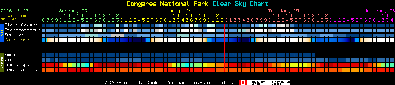 Current forecast for Congaree National Park Clear Sky Chart