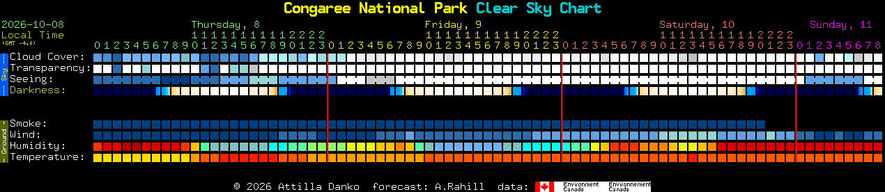 Current forecast for Congaree National Park Clear Sky Chart