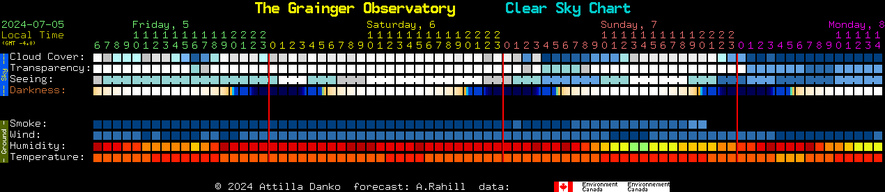 Current forecast for The Grainger Observatory Clear Sky Chart