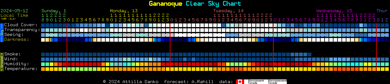 Current forecast for Gananoque Clear Sky Chart