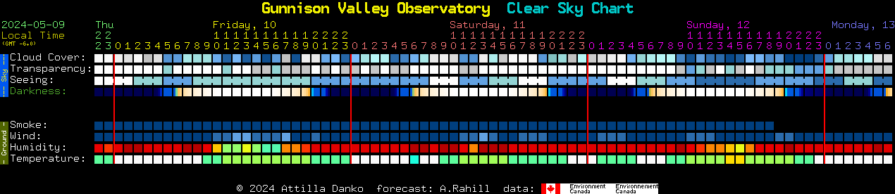 Current forecast for Gunnison Valley Observatory Clear Sky Chart