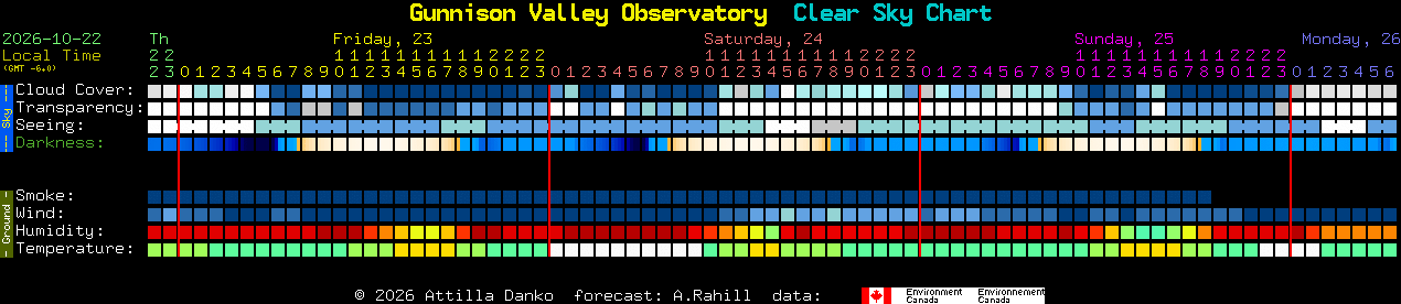 Current forecast for Gunnison Valley Observatory Clear Sky Chart