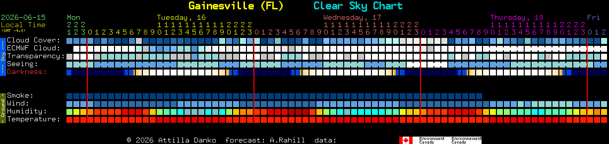 Current forecast for Gainesville (FL) Clear Sky Chart