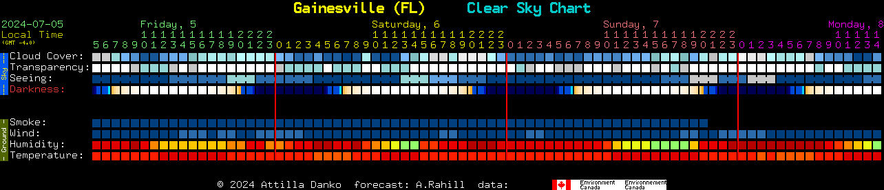Current forecast for Gainesville (FL) Clear Sky Chart