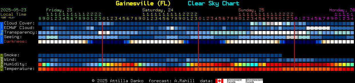 Current forecast for Gainesville (FL) Clear Sky Chart
