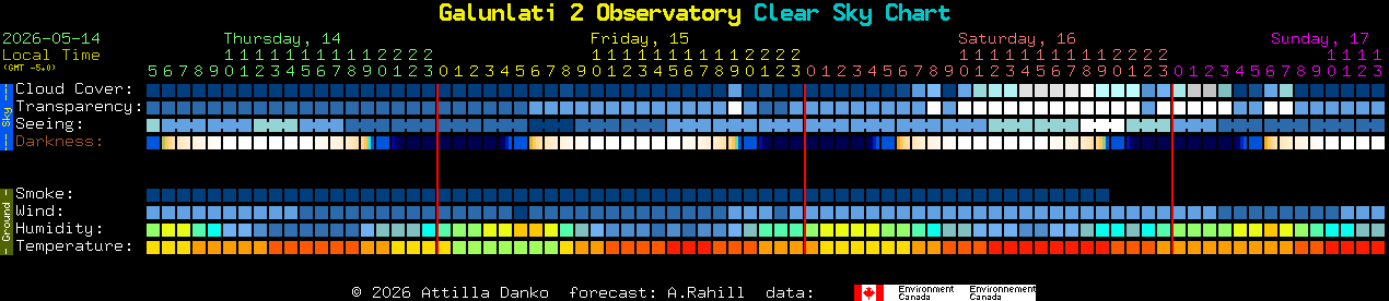 Current forecast for Galunlati 2 Observatory Clear Sky Chart