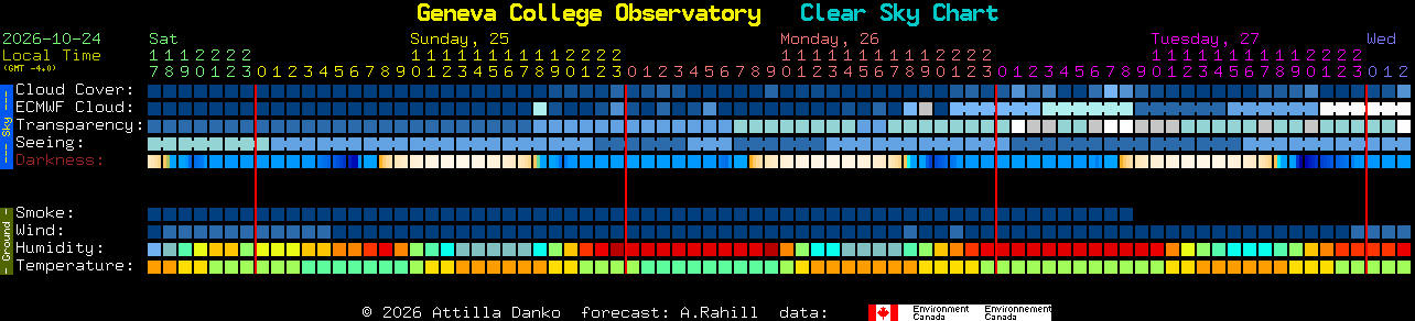 Current forecast for Geneva College Observatory Clear Sky Chart