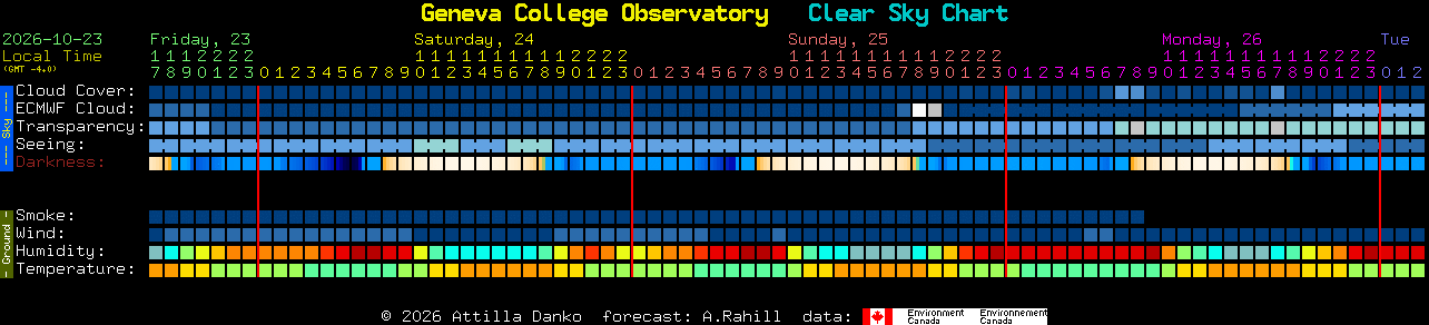 Current forecast for Geneva College Observatory Clear Sky Chart