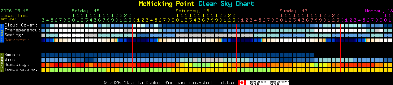 Current forecast for McMicking Point Clear Sky Chart