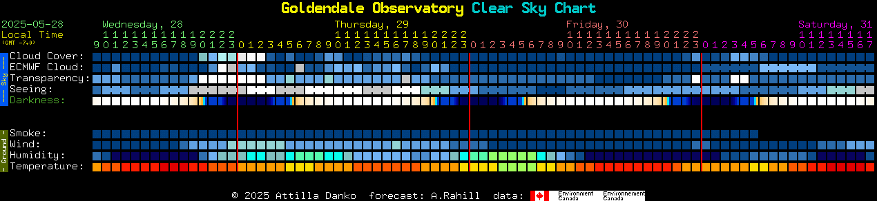 Current forecast for Goldendale Observatory Clear Sky Chart