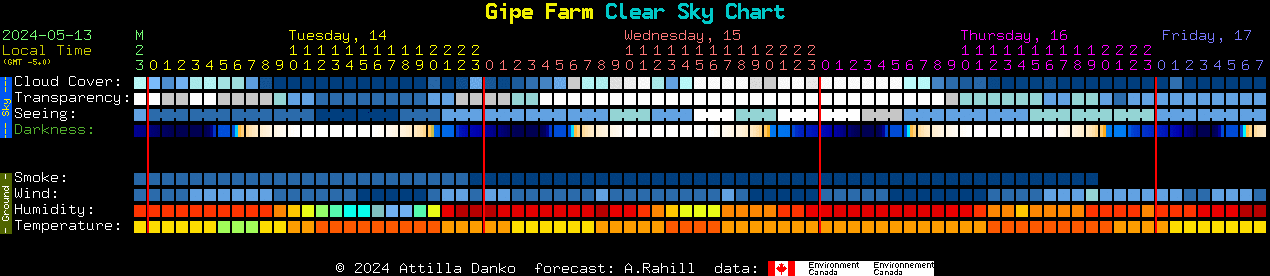 Current forecast for Gipe Farm Clear Sky Chart