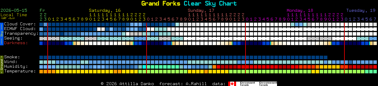 Current forecast for Grand Forks Clear Sky Chart