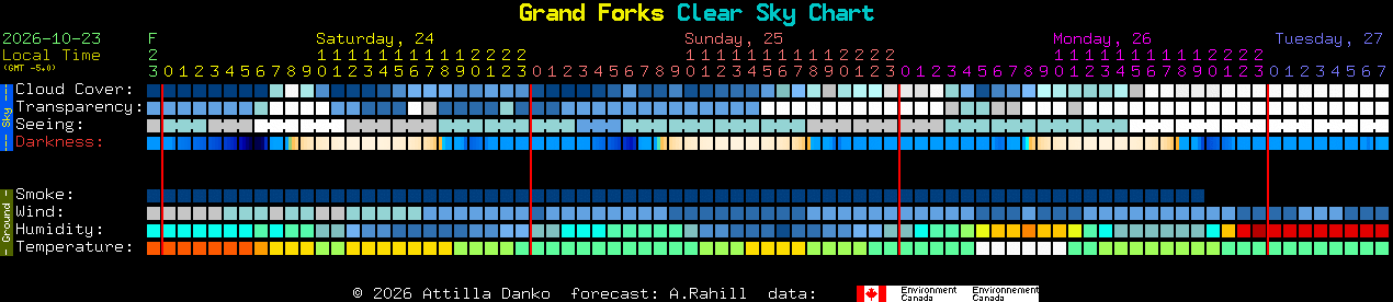 Current forecast for Grand Forks Clear Sky Chart