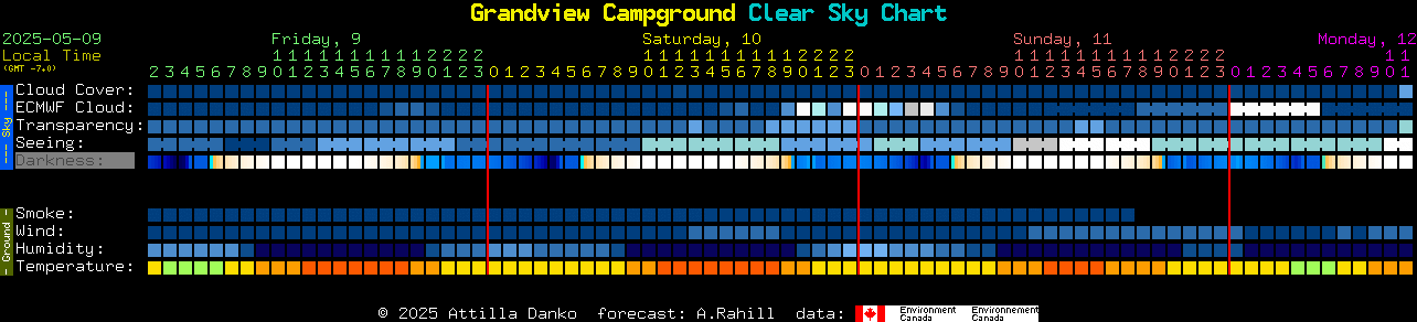 Current forecast for Grandview Campground Clear Sky Chart