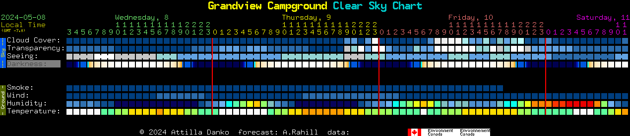 Current forecast for Grandview Campground Clear Sky Chart