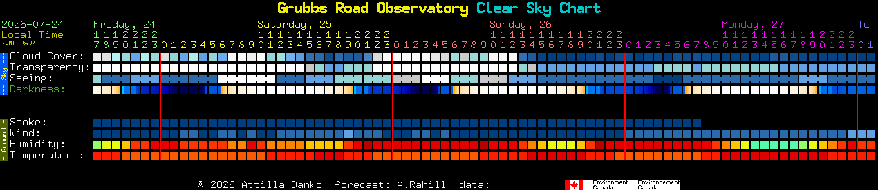 Current forecast for Grubbs Road Observatory Clear Sky Chart