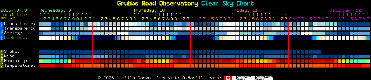 Current forecast for Grubbs Road Observatory Clear Sky Chart
