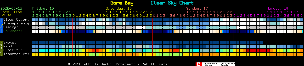 Current forecast for Gore Bay Clear Sky Chart