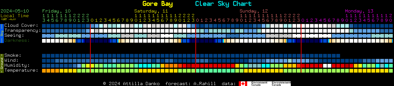 Current forecast for Gore Bay Clear Sky Chart