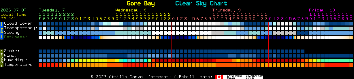 Current forecast for Gore Bay Clear Sky Chart