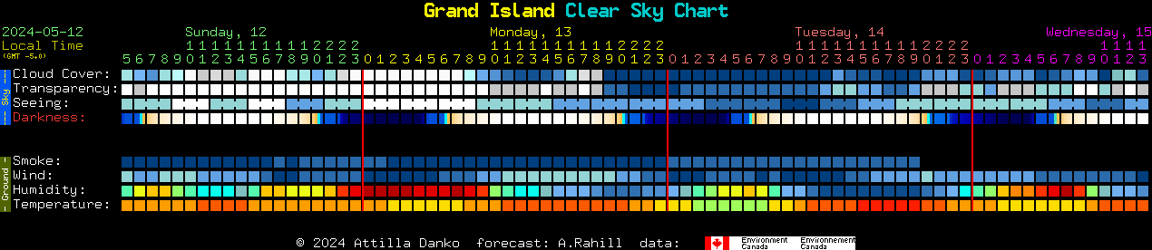 Current forecast for Grand Island Clear Sky Chart