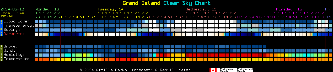 Current forecast for Grand Island Clear Sky Chart
