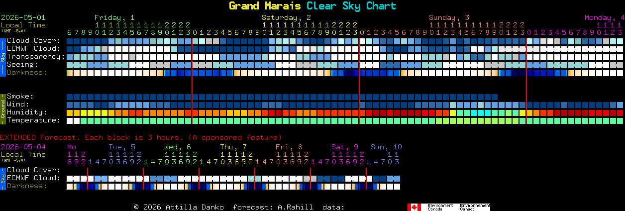 Current forecast for Grand Marais Clear Sky Chart