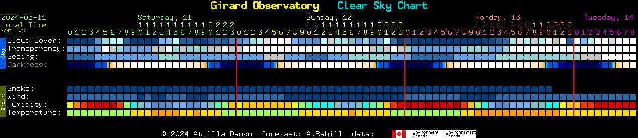 Current forecast for Girard Observatory Clear Sky Chart