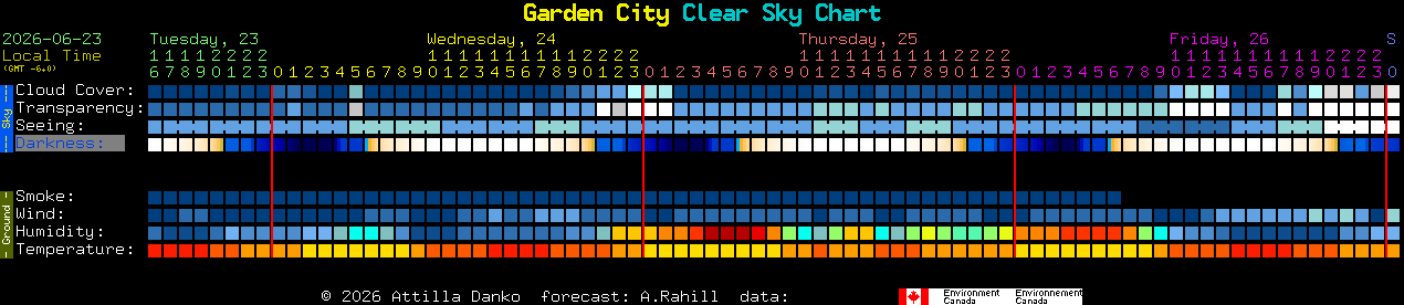 Current forecast for Garden City Clear Sky Chart